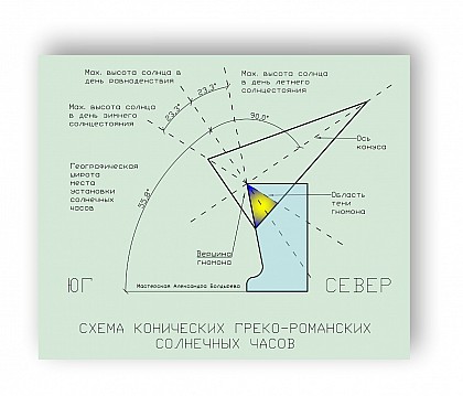 Конические часы
